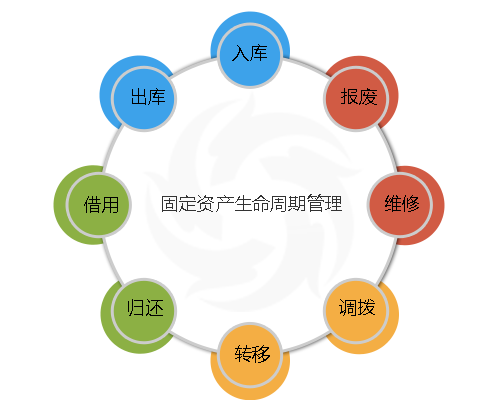 固定資產全生命周期動態(tài)信息管理