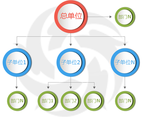 固定資產集中統(tǒng)一管理